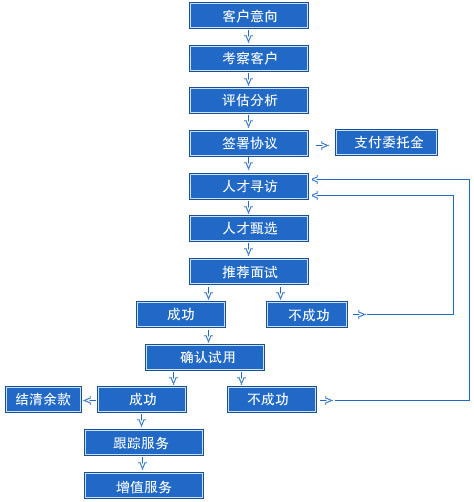 云化时代下的IT服务外包标准流程解析
