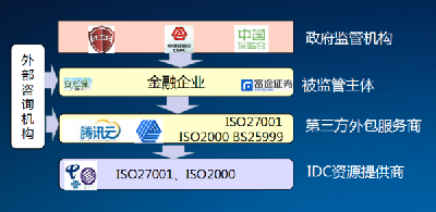 腾讯云金融机房安全规格深度解析 构筑基于云的业务外包服务坚实防线