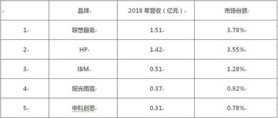 2018年北京市桌面IT服务外包市场 云服务引领行业变革